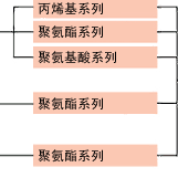 人造革用树脂领域